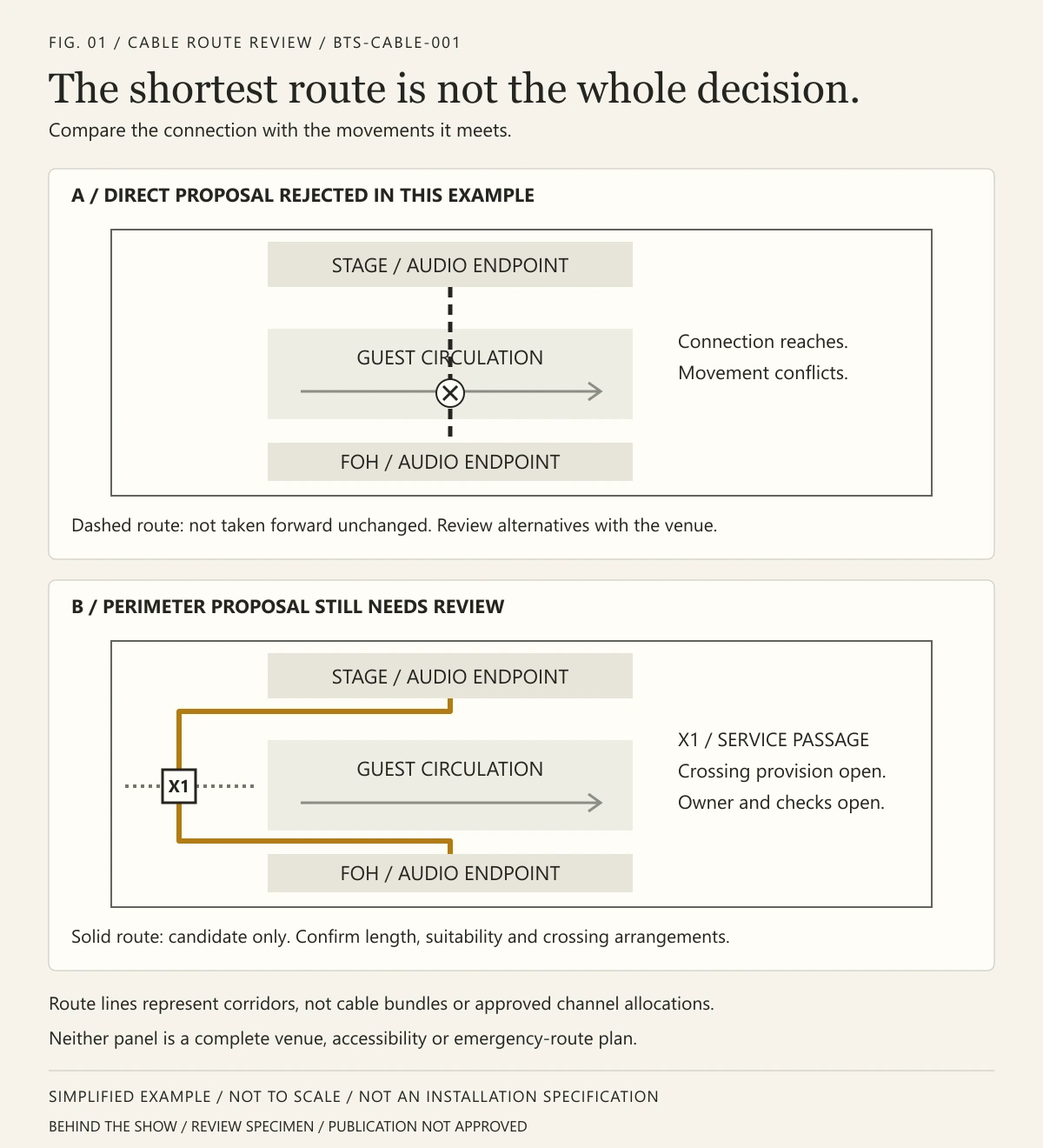 Two simplified venue plans compare a rejected route through guest circulation with a perimeter proposal. Crossing X1 remains open for review. Neither plan authorizes installation.