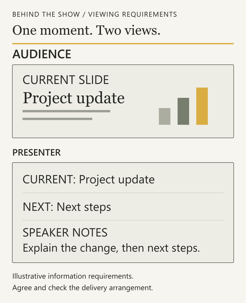 The same keynote moment has two viewing requirements. The audience sees the current Project update slide. The presenter sees the current slide, a Next steps slide preview and speaker notes. Illustrative requirements, not a system design.