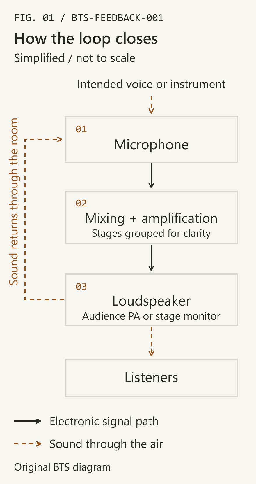 A microphone sends an electrical signal through mixing and amplification to a loudspeaker. A dashed acoustic path returns from that loudspeaker to the microphone, closing the feedback loop. A separate dashed path carries reproduced sound to listeners.
