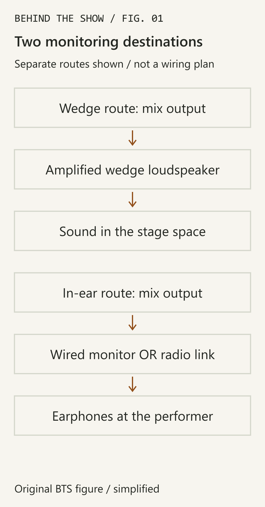 Two vertical routes: a mix output feeds an amplified wedge and sound in the stage space; another mix output feeds a wired personal monitor or radio link and earphones at the performer. Separate simplified routes, not a wiring plan.
