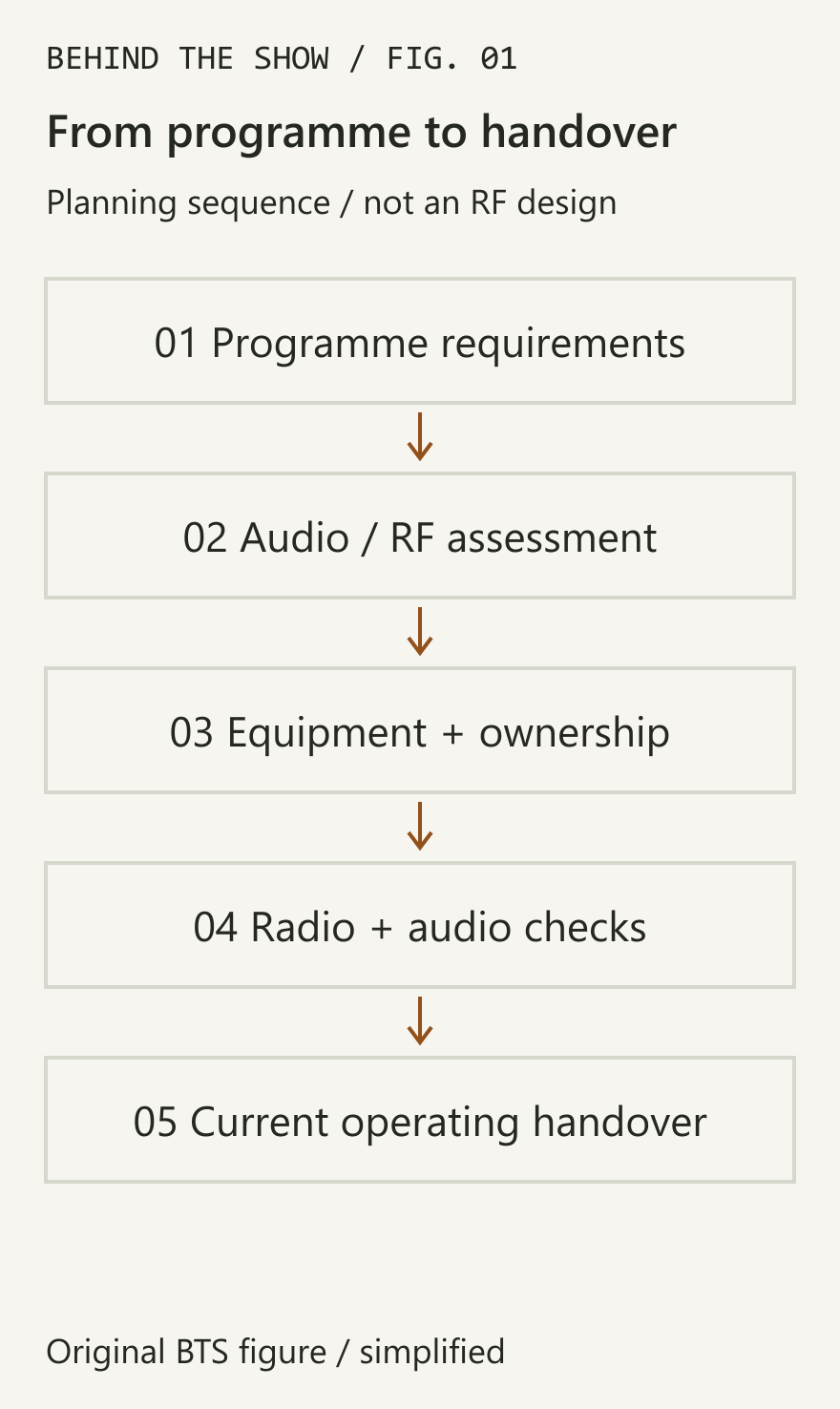 Five planning stages linked in order: programme requirements, audio and RF assessment, equipment and ownership, radio and audio checks, and current operating handover. Planning sequence, not an RF design.
