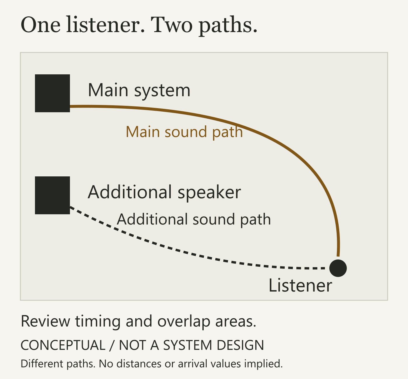 A conceptual plan shows main and additional audience loudspeakers sending sound along different paths to one listener. Timing and overlap areas need review; no distances, arrival values or predicted coverage are shown.