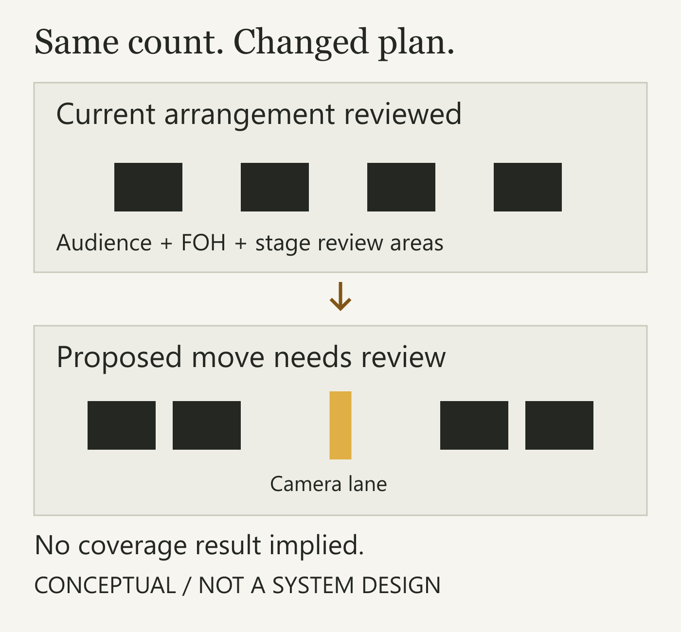 Two stacked conceptual plans show the same four cabinet symbols before and after a proposed move to clear a camera lane. Audience, FOH and stage review areas are named. The changed arrangement needs review; no coverage result is shown.